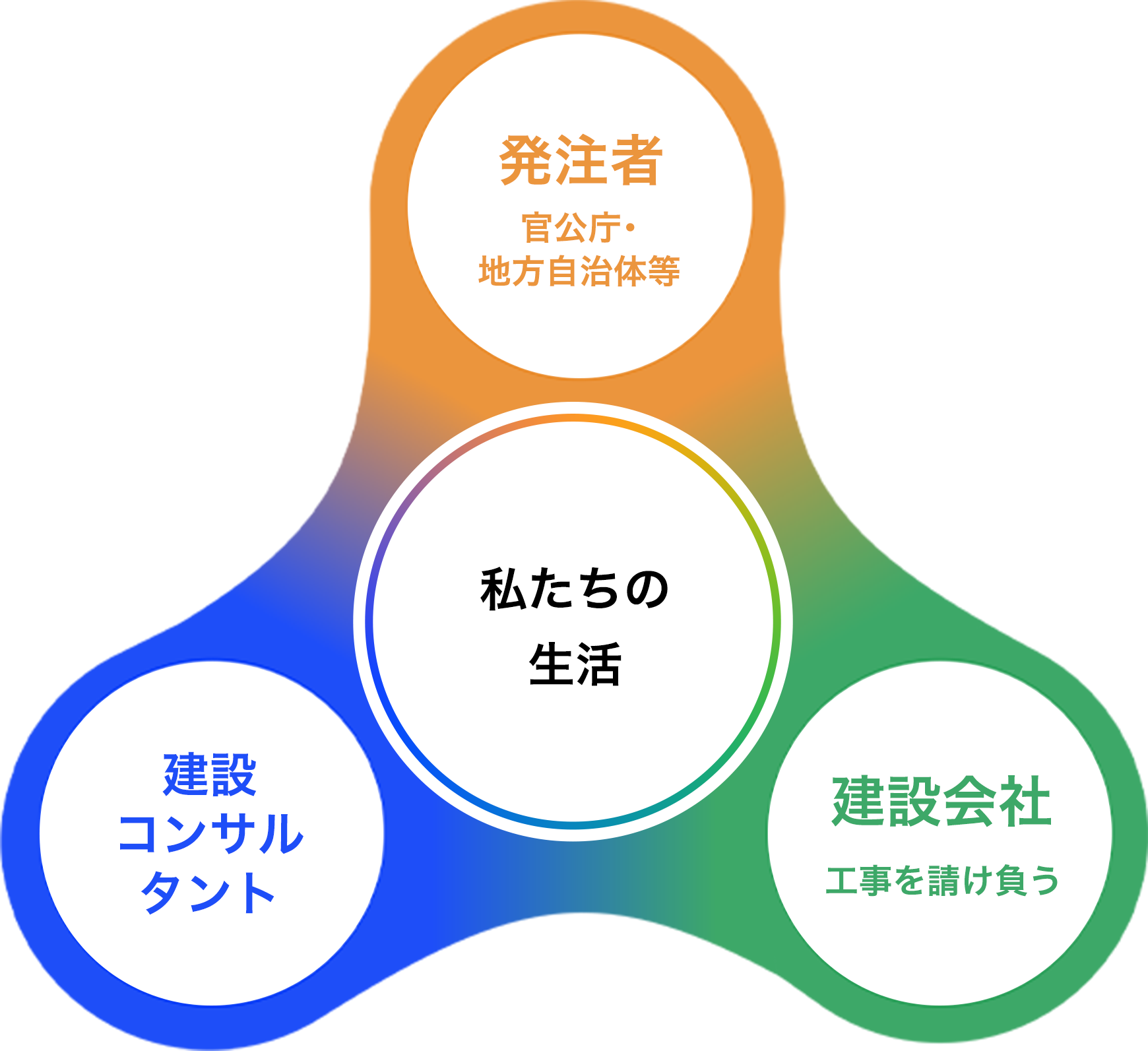 発注者・建設コンサルタント・建設会社の3つがそれぞれ相互に協力しあっています。